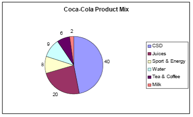 Product mix of Coca cola.