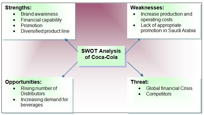 SWOT Analysis of Coca-Cola Company.