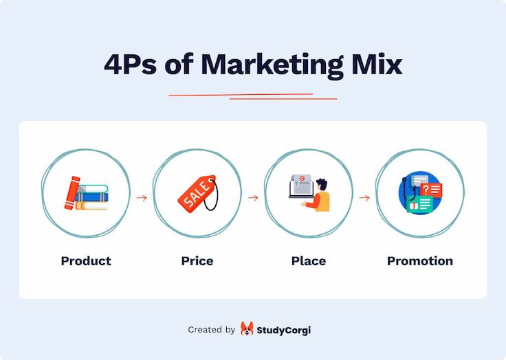 This picture lists the 4Ps of marketing mix.