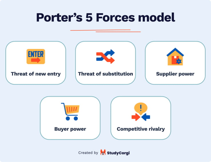 The picture lists the factors of the Porter's five forces model.