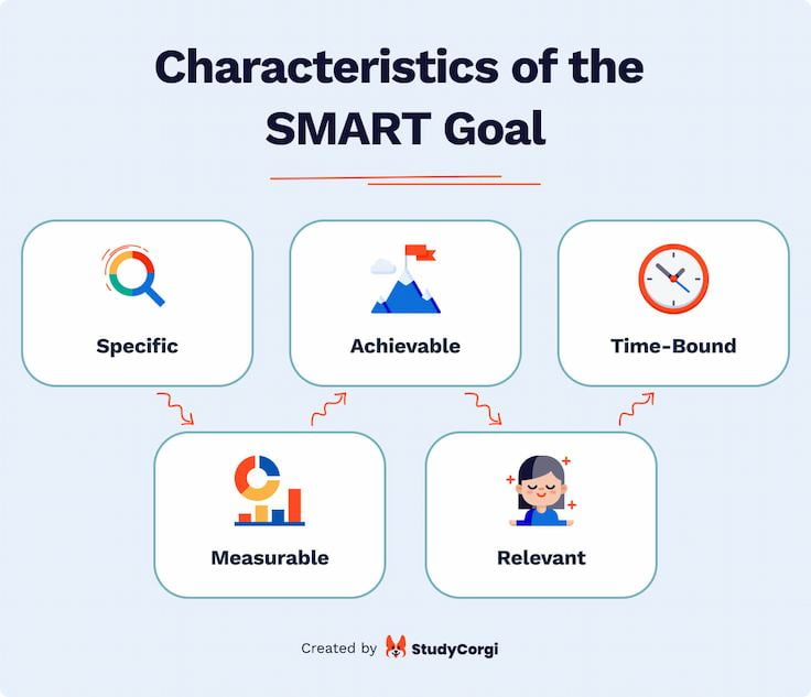 This picture lists the characteristics of the SMART goal.