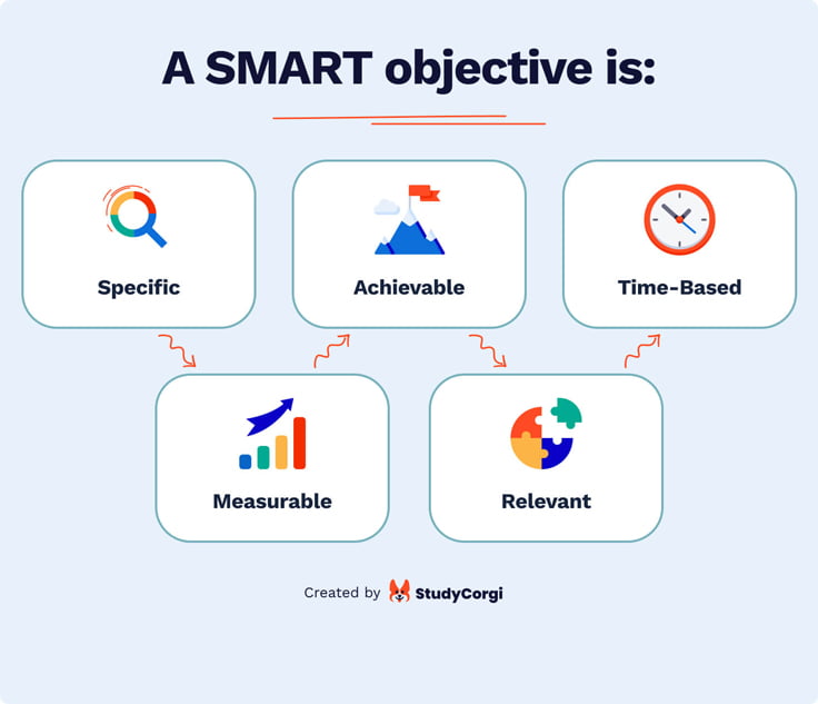 The picture explains what the SMART format means.