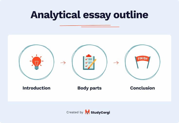 The picture lists the key components of an analytical essay.