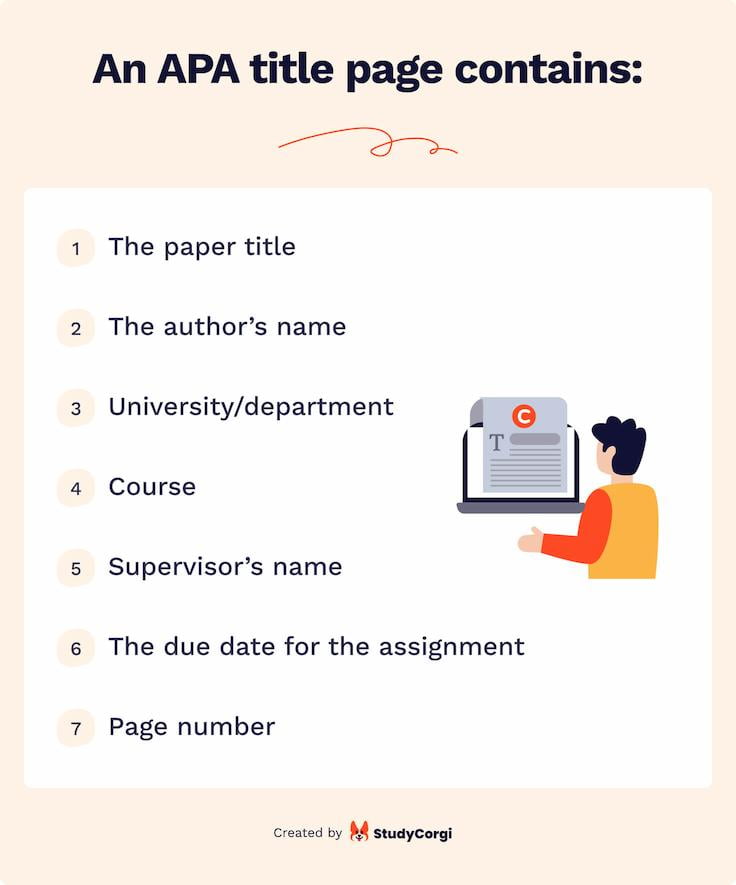 The picture lists the components of a student APA title page.