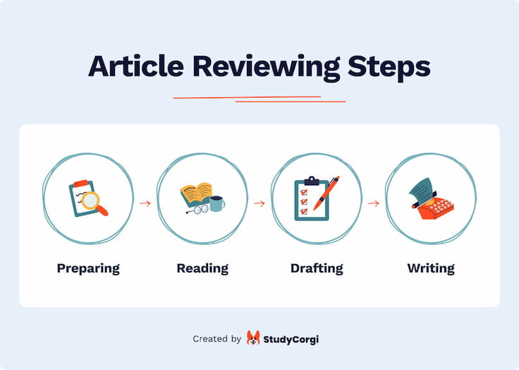 The picture describes the article reviewing process.