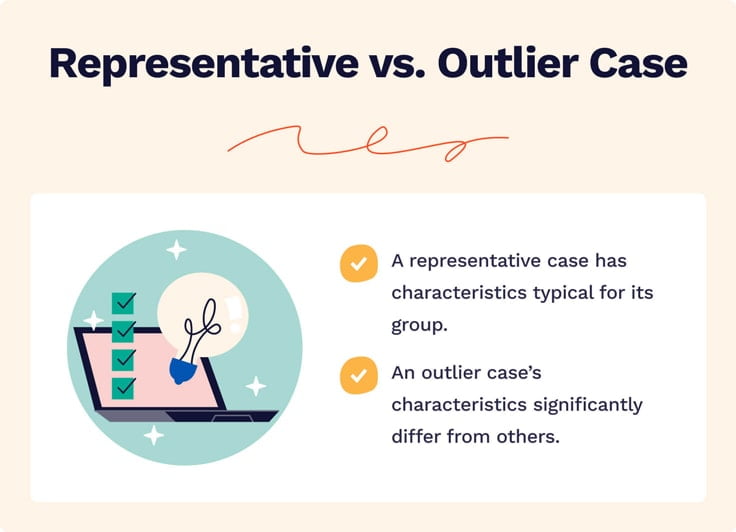 The picture explains the difference between a representative and an outlier case.