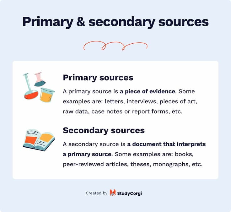 The picture explains the difference between a primary and a secondary source.