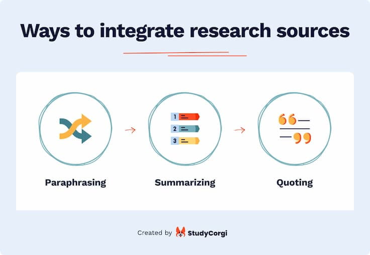 The picture lists the three ways to integrate sources into your research.