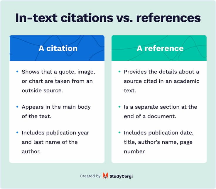 The picture explains the difference between an in-text citation and a reference entry.
