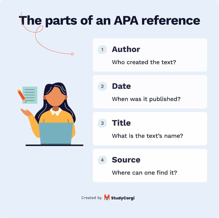The picture lists the key elements of an APA reference entry.