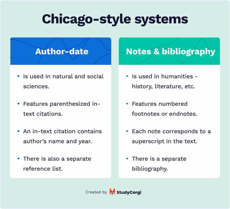 The picture compares the two versions of Chicago: the author-date method and the notes and bibliography method.