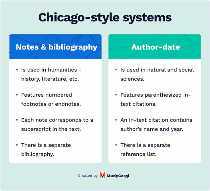 The picture compares the two versions of Chicago: the author-date method and the notes and bibliography method.