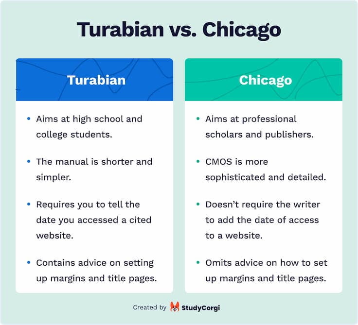 The picture compares Chicago and Turabian formatting styles.