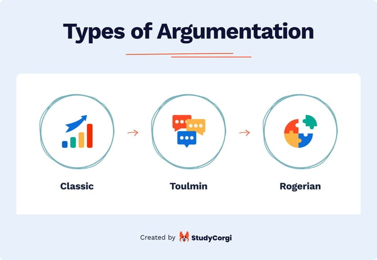 The picture enumerates the 3 types of argumentation for an argumentative essay.