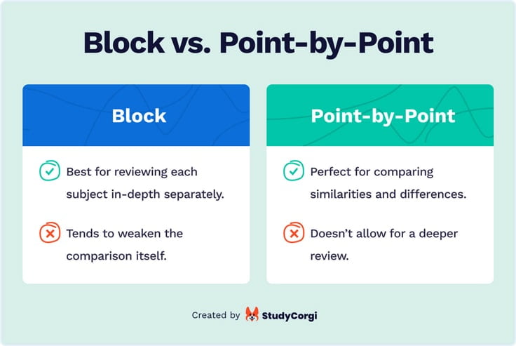 The picture compares the pros and cons of point-by-point and block methos.
