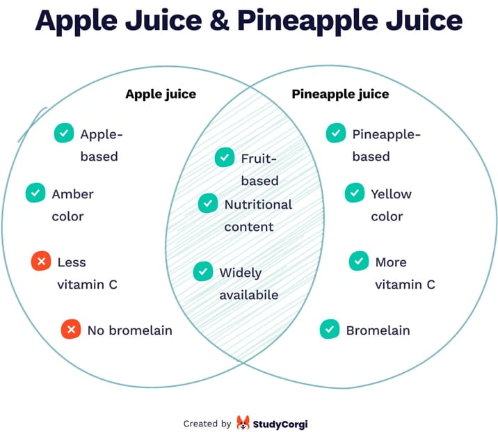 The picture shows an example of a Venn diagram comparingapple juice and pineapple juice.