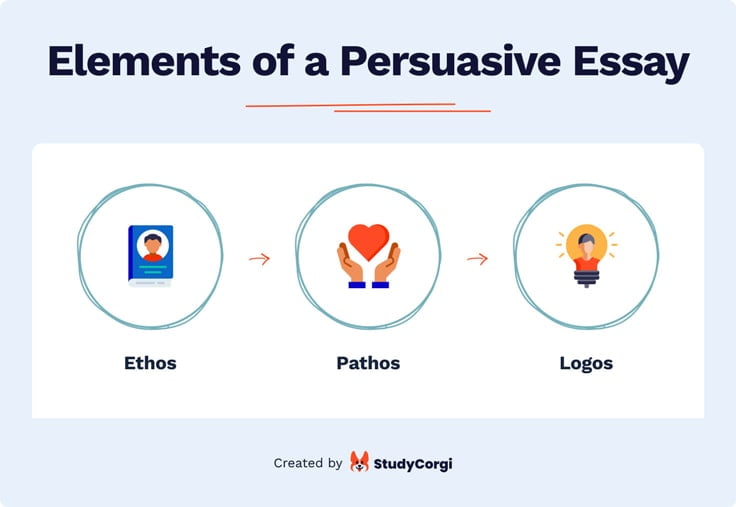 The picture enumerates the 3 elements of a persuasive essay.