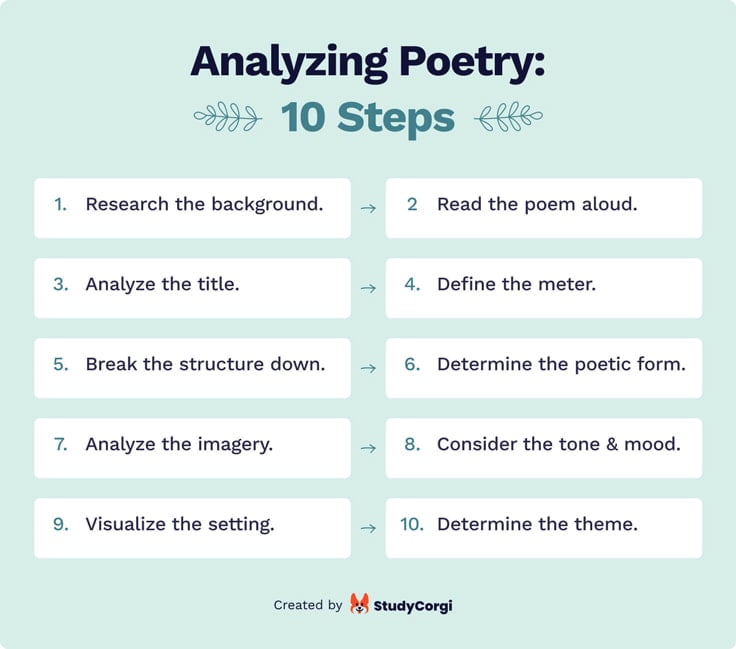 The picture enumerates the 10 steps to analyzing poetry.