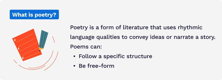 The picture defines poetry as a form of literature.