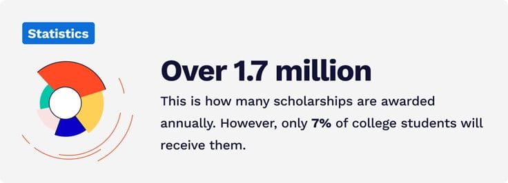 The picture says that over 1.7 million scholarships are awarded annually.