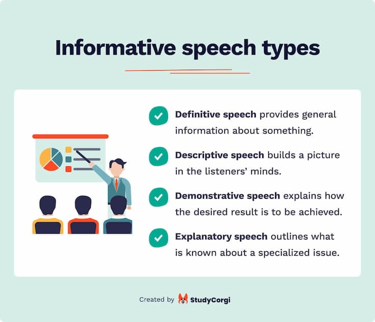 The picture lists the four key types of informative speech.