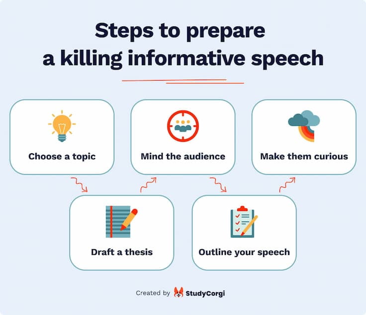 The picture lists the steps necessary to prepare a killing informative speech.