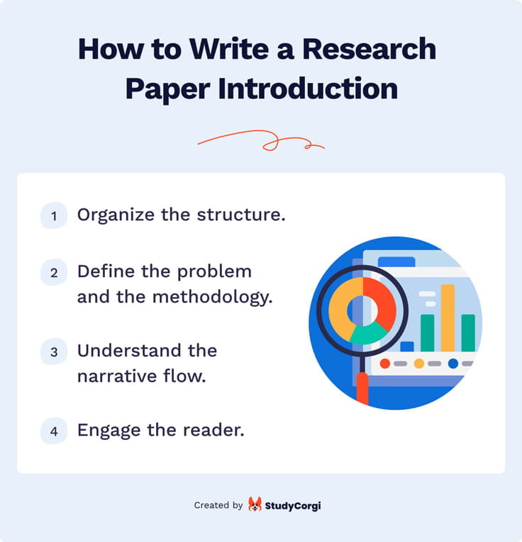 The picture enumerates the steps to writing a research paper introduction.