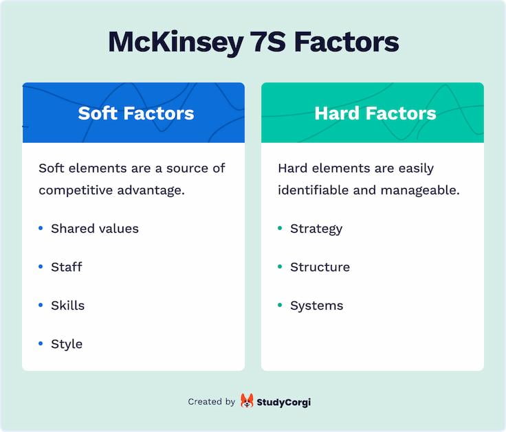 This picture lists the elements of the McKinsey 7S model