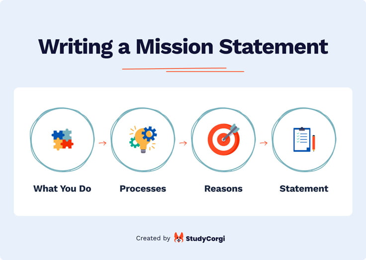 The picture describes the elements of writing a mission statement.