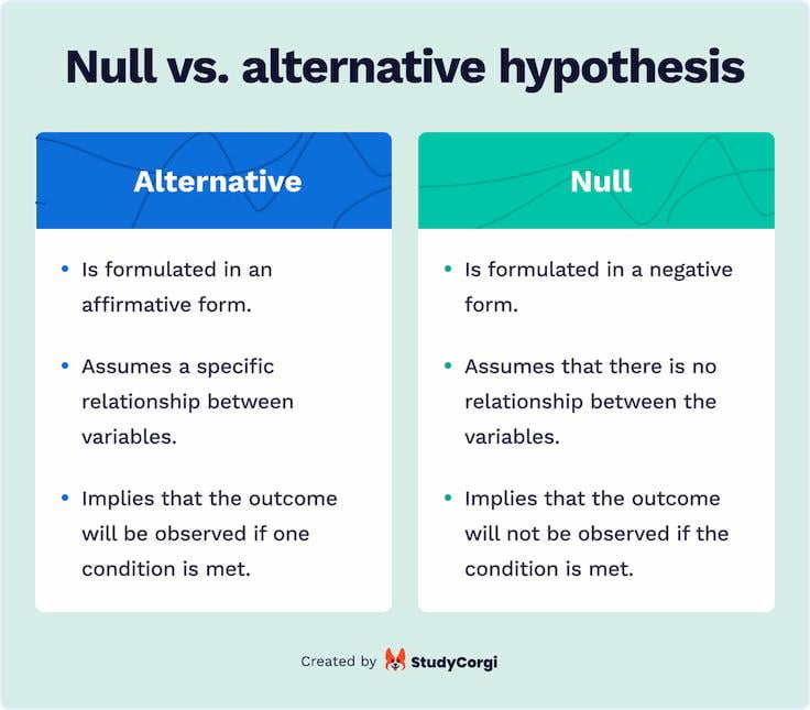 formulation of null and alternative hypothesis