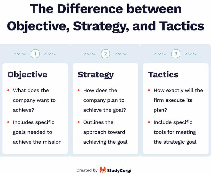 This picture lists the differences between the objective, strategy, and tactics.
