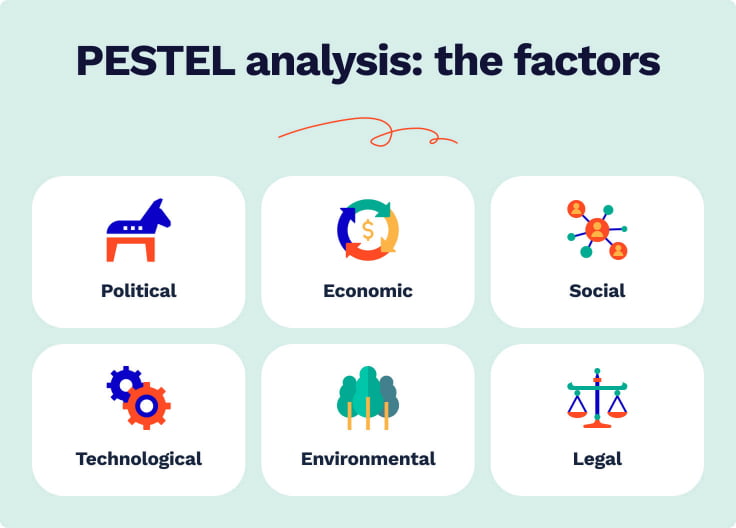 The picture lists the 6 factors on PESTEL analysis.
