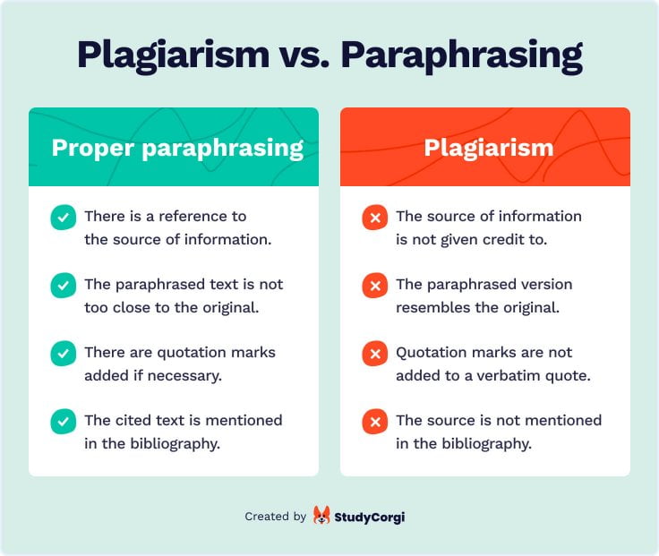 The picture compares plagiarism with proper paraphrasing.