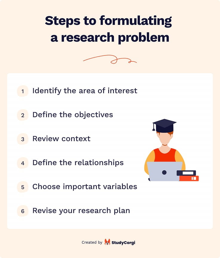 The picture lists the steps to formulating an effective research problem.