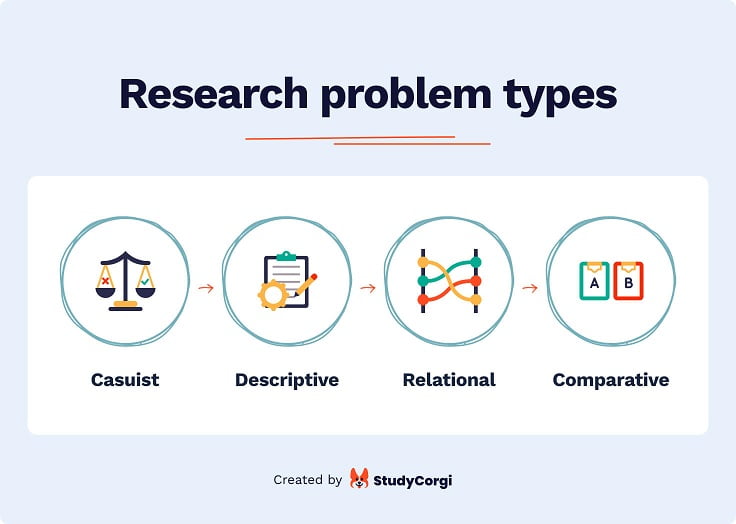The picture lists the four key research problem types.
