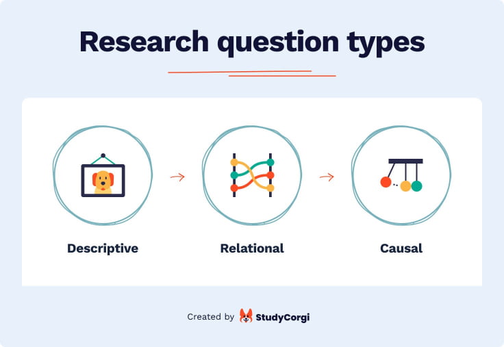 The picture lists the research question types.