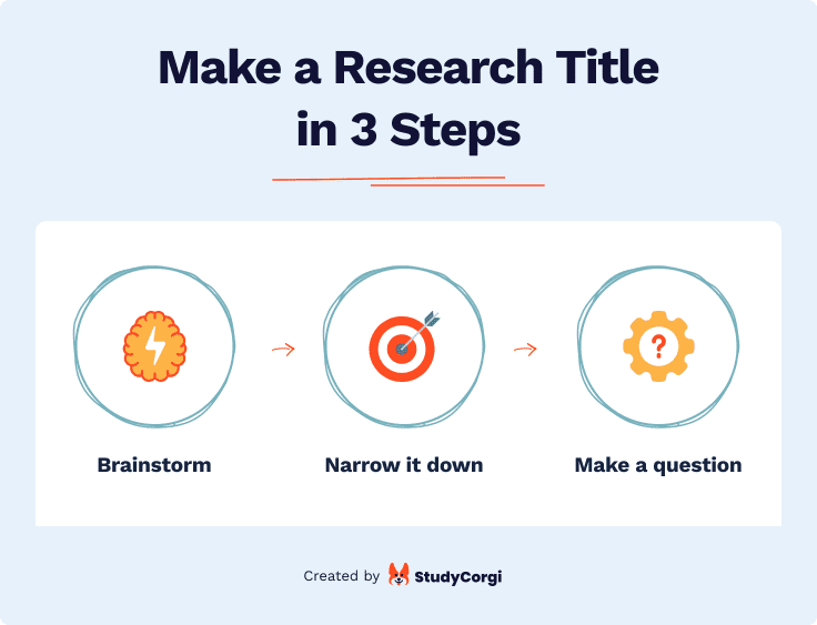 The picture describes the 3 steps of research title making process.