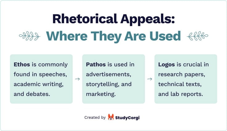 The picture enumerates rhetorical appeals and says in what texts they are usually used.