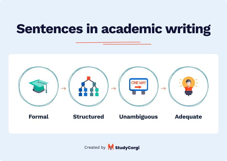 The picture describes the key characteristics of a sentence in academic writing.