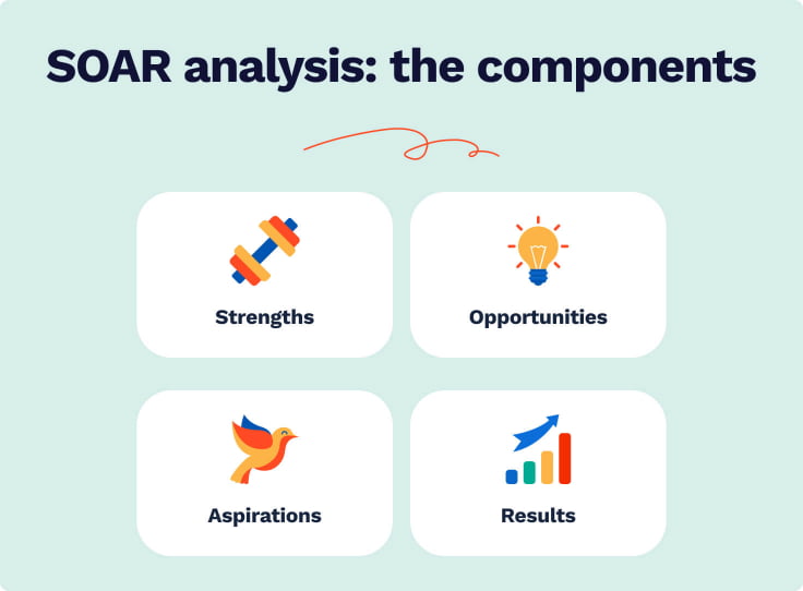 The picture lists the four factors of SOAR analysis.