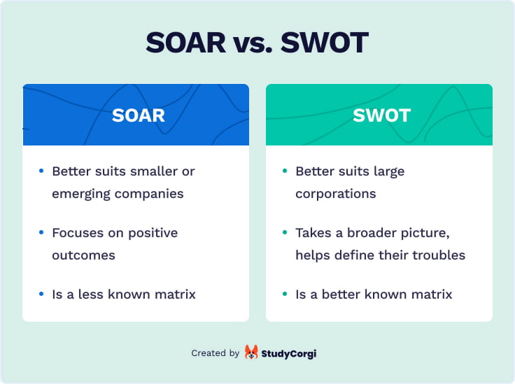 The picture compares SOAR and SWOT frameworks.