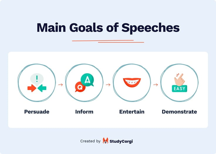 The picture enumerates the 4 main types of speeches.