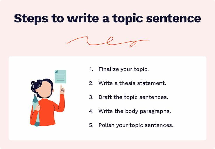 The picture lists the steps to writing a topic sentence.