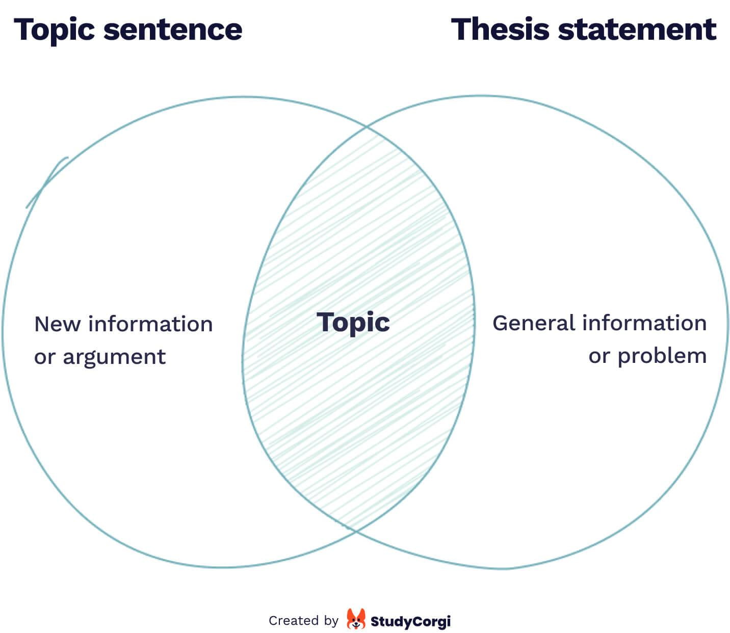 topic sentence generator from thesis