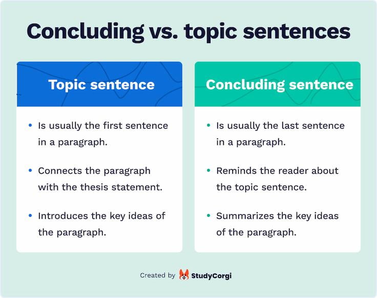The picture compares topic and concluding sentences.