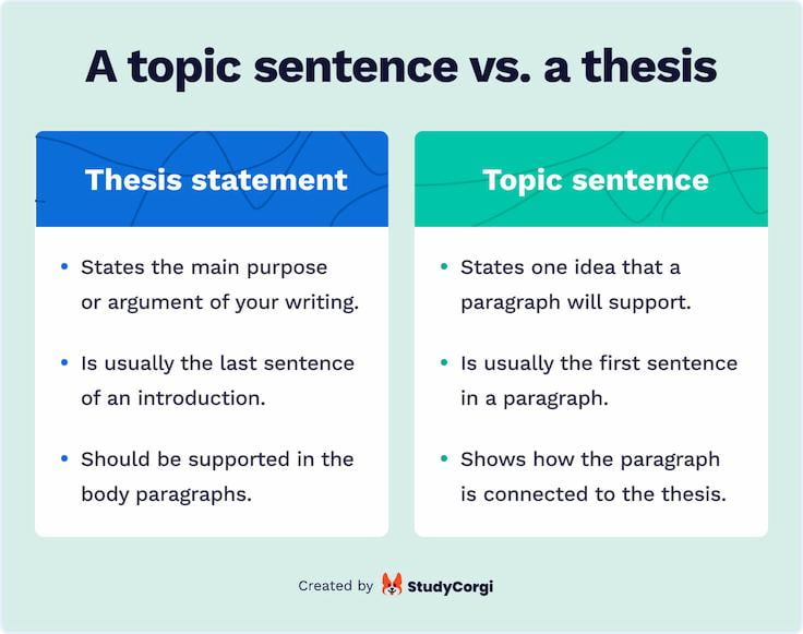 The picture highlights the similarities and differences of a topic sentence and a thesis.