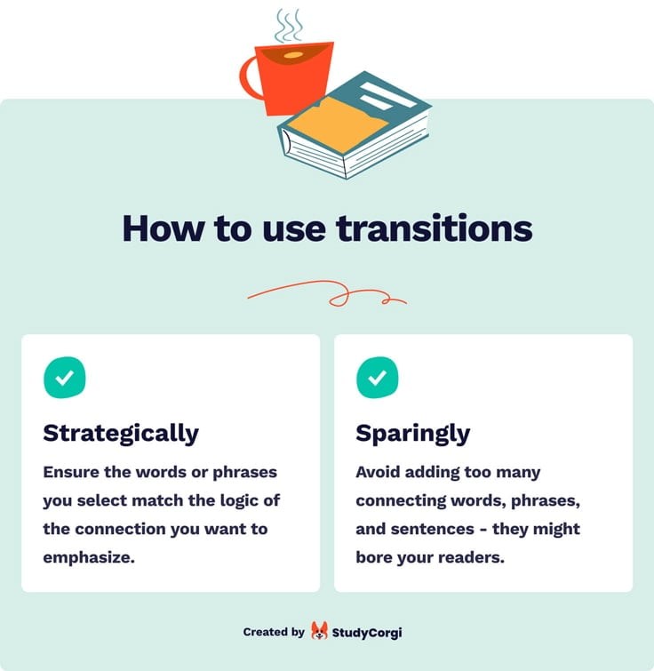 The picture explains how to use transition phrases in academic writing.