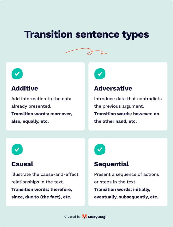 The picture lists the types of transition sentences in academic writing.