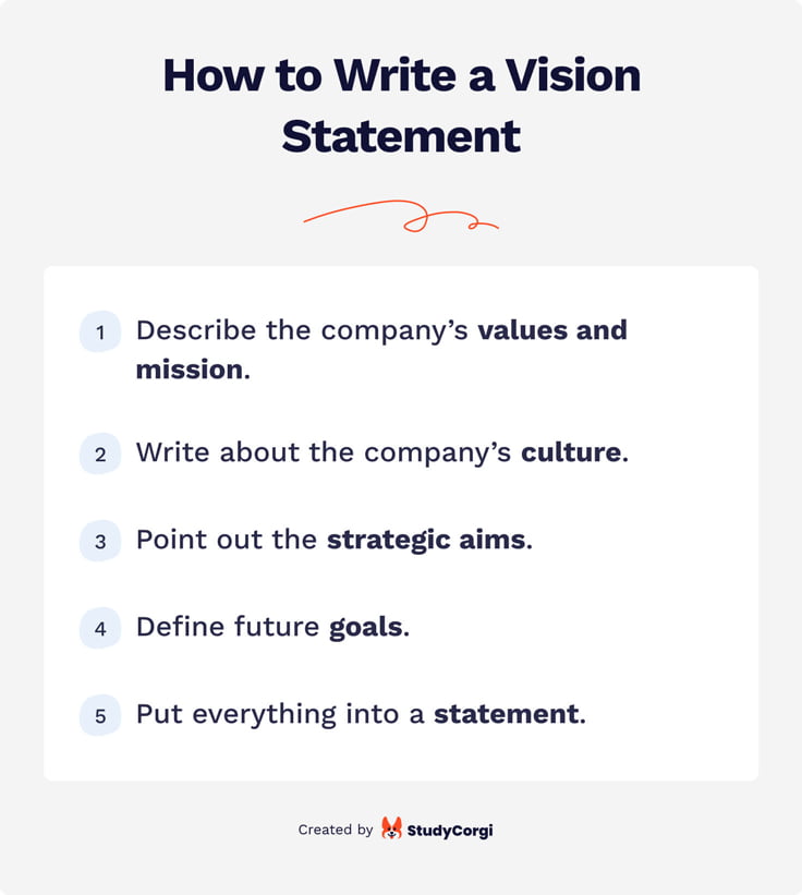 The picture explains how to write a vision statement.