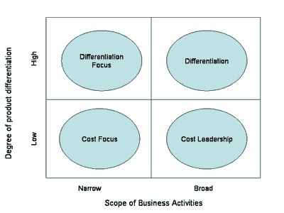 A diagram of generic competitive strategies that can be used by businesses.